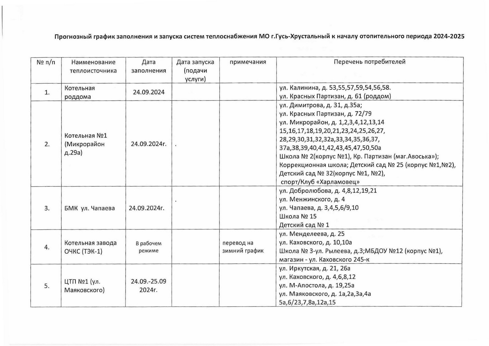 График заполнения систем теплоснабжения города к началу отопительного сезона 2024-2025 гг.