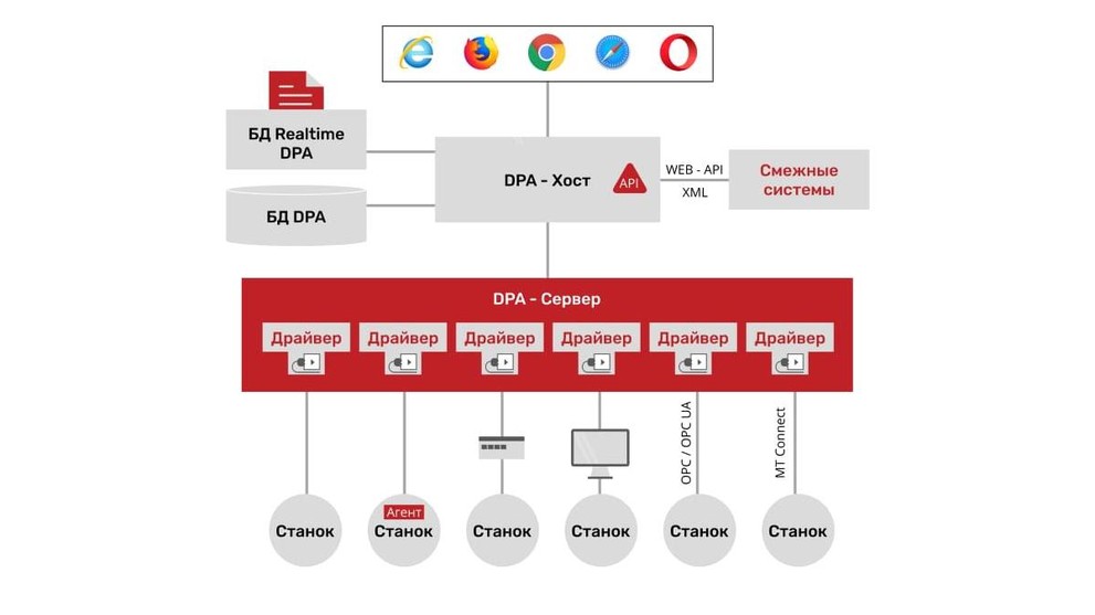 DPA (Discrete Processes Automation) - мониторинг станков с ЧПУ