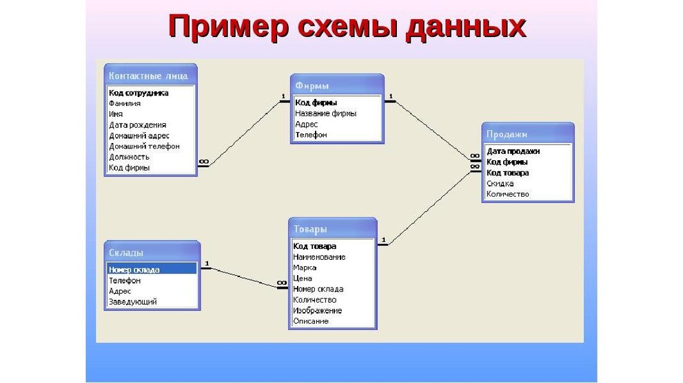 Построение базы данных. Схема данных в access примеры. Документооборот схема БД. Схема БД производственного предприятия. Реляционная модель базы данных access.