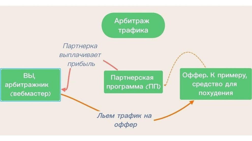Заработки на трафике вместе с партнеркой  revenuelab
