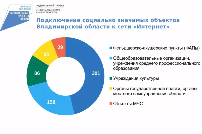 Почти 650 социально...